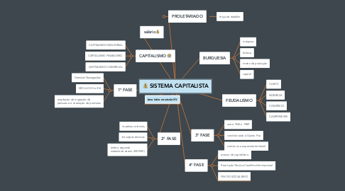 Mind Map: SISTEMA CAPITALISTA