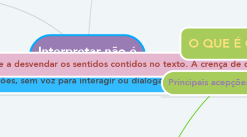 Mind Map: Interpretar não é compreender