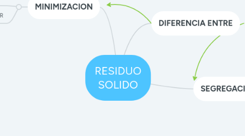 Mind Map: RESIDUO SOLIDO