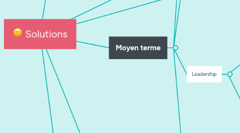 Mind Map: Solutions