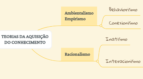 Mind Map: TEORIAS DA AQUISIÇÃO DO CONHECIMENTO