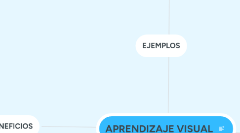 Mind Map: APRENDIZAJE VISUAL