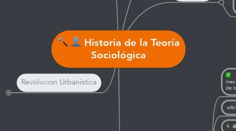 Mind Map: Historia de la Teoría Sociológica