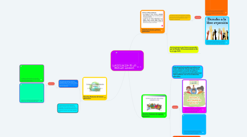 Mind Map: CLASIFICACIÓN DE LOS DERECHOS HUMANOS