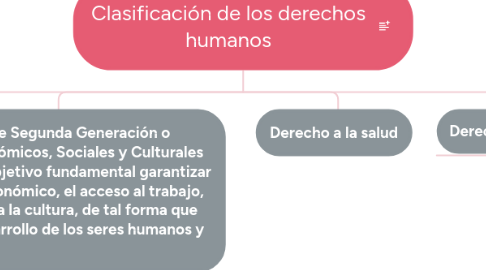 Mind Map: Clasificación de los derechos humanos