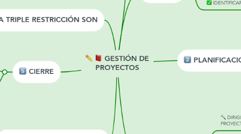 Mind Map: GESTIÓN DE PROYECTOS