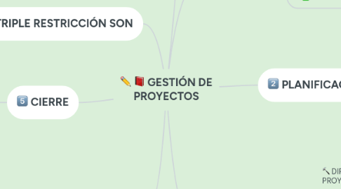 Mind Map: GESTIÓN DE PROYECTOS