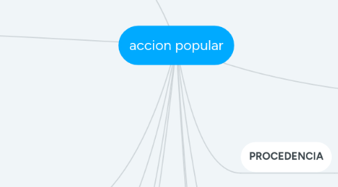 Mind Map: accion popular