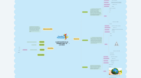 Mind Map: CLASIFICACIÓN DE LAS GENERACIONES DE LOS DDHH