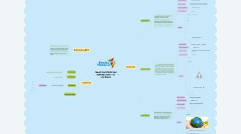 Mind Map: CLASIFICACIÓN DE LAS GENERACIONES  DE LOS DDHH