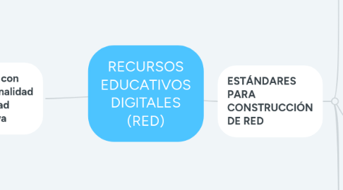 Mind Map: RECURSOS EDUCATIVOS DIGITALES (RED)