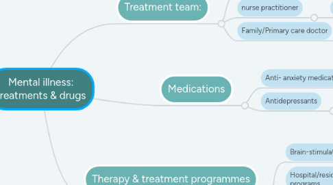 Mind Map: Mental illness: treatments & drugs