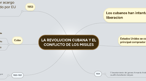 Mind Map: LA REVOLUCION CUBANA Y EL CONFLICTO DE LOS MISILES