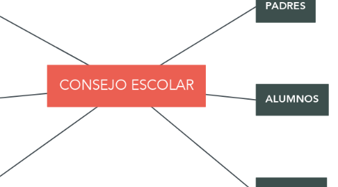 Mind Map: CONSEJO ESCOLAR