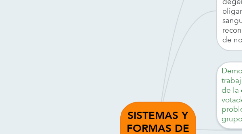 Mind Map: SISTEMAS Y FORMAS DE GOBIERNO