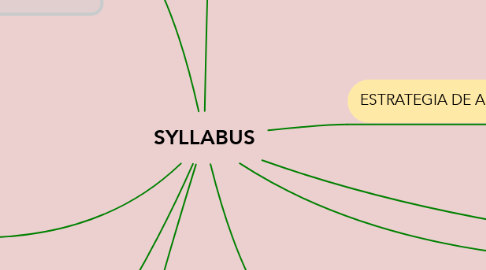 Mind Map: SYLLABUS