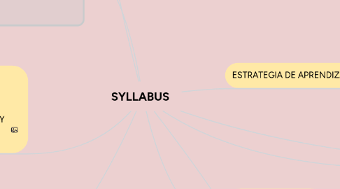 Mind Map: SYLLABUS