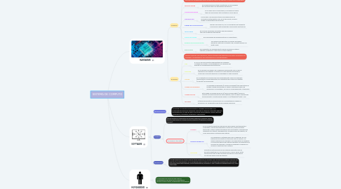 Mind Map: SISTEMA DE COMPUTO