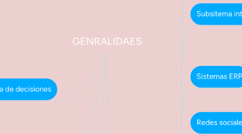 Mind Map: GENRALIDAES