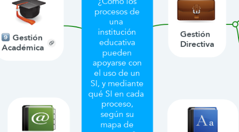 Mind Map: ¿Cómo los procesos de una  institución educativa pueden apoyarse con el uso de un SI, y mediante qué SI en cada  proceso, según su mapa de procesos?
