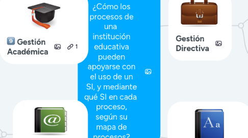 Mind Map: ¿Cómo los procesos de una institución educativa pueden apoyarse con el uso de un SI, y mediante qué SI en cada proceso, según su mapa de procesos?