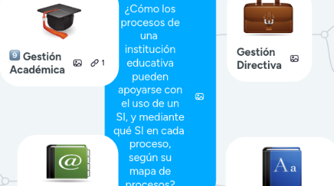 Mind Map: ¿Cómo los procesos de una  institución educativa pueden apoyarse con el uso de un SI, y mediante qué SI en cada  proceso, según su mapa de procesos?