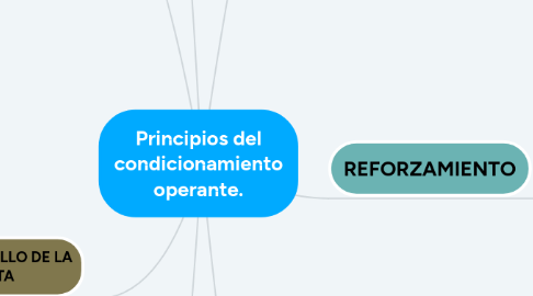 Mind Map: Principios del condicionamiento operante.