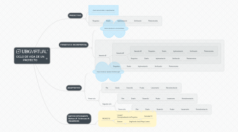 Mind Map: CICLO DE VIDA DE UN PROYECTO