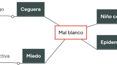 Mind Map: Mal blanco