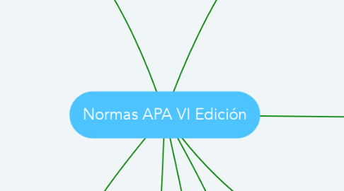 Mind Map: Normas APA VI Edición