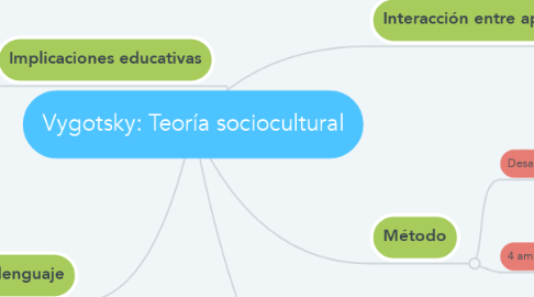 Mind Map: Vygotsky: Teoría sociocultural