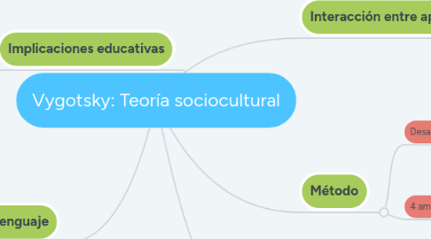 Mind Map: Vygotsky: Teoría sociocultural