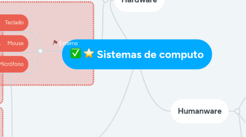 Mind Map: Sistemas de computo