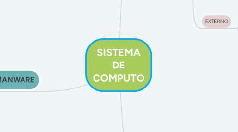 Mind Map: SISTEMA DE COMPUTO