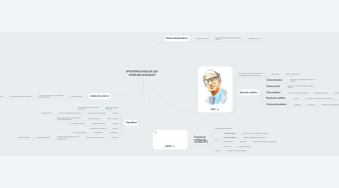 Mind Map: EPISTEMOLOGÍA DE LAS CIENCIAS SOCIALES