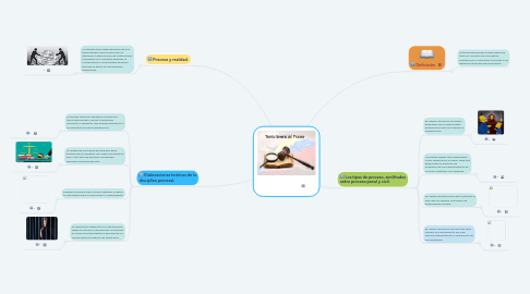 Mind Map: Mi Nuevo Mapa Mental