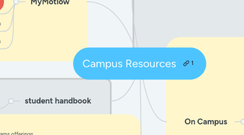 Mind Map: Campus Resources