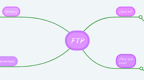 Mind Map: FTP