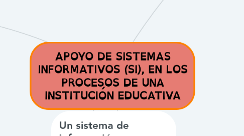 Mind Map: APOYO DE SISTEMAS INFORMATIVOS (SI), EN LOS PROCESOS DE UNA INSTITUCIÓN EDUCATIVA