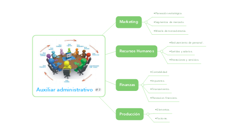 Mind Map: Auxiliar administrativo