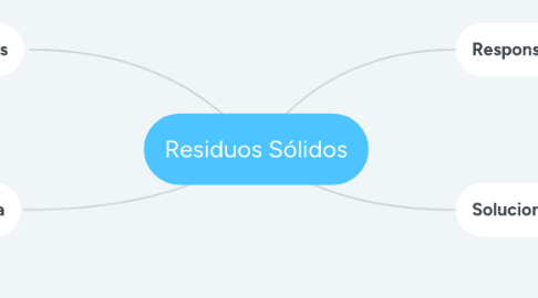 Mind Map: Residuos Sólidos