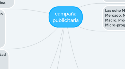 Mind Map: campaña publicitaria