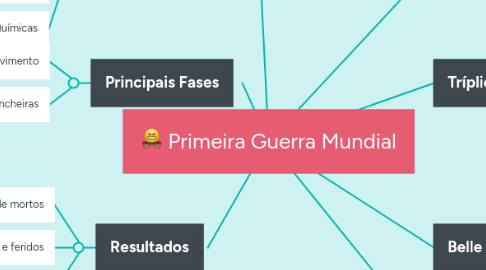 Mind Map: Primeira Guerra Mundial