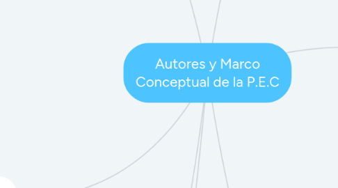 Mind Map: Autores y Marco Conceptual de la P.E.C