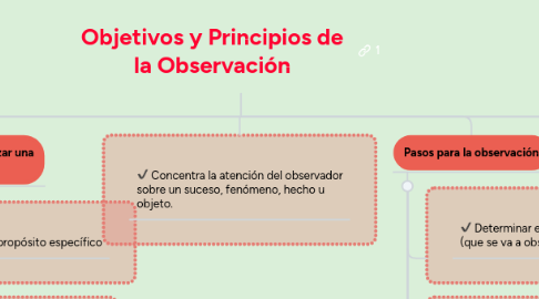 Mind Map: Objetivos y Principios de la Observación
