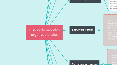 Mind Map: Diseño de modelos organizacionales