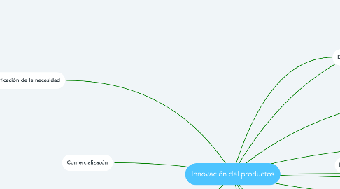 Mind Map: Innovación del productos