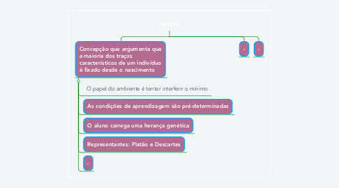 Mind Map: Inatismo