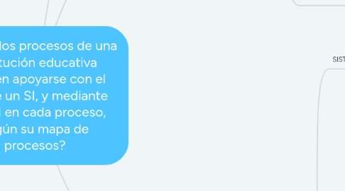 Mind Map: ¿Cómo los procesos de una institución educativa pueden apoyarse con el uso de un SI, y mediante qué SI en cada proceso, según su mapa de procesos?