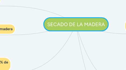 Mind Map: SECADO DE LA MADERA